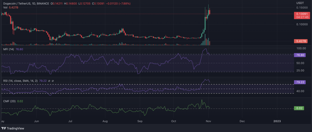 $ DOGE must undergo a correction as trading volumes have fallen by 63% in the last five days 16