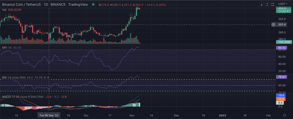 $BNB's Recent 15% Weekly Price Surge Might Be Due For a Correction 4