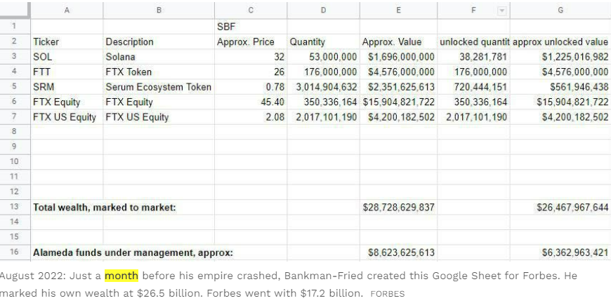 Online News FTX's Sam Bankman-Fried Knew More About Alameda Research Finances Than Let On: Forbes Report 11