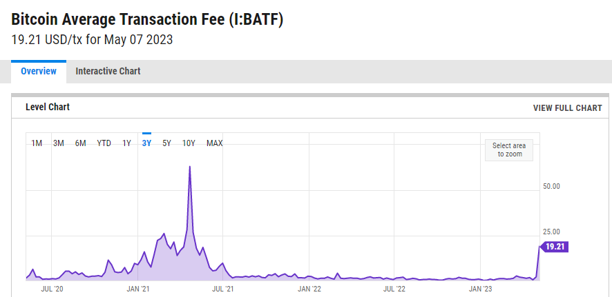 Bitcoin Fees Hit 2-Year High As BRC-20 Tokens Gain Steam 14