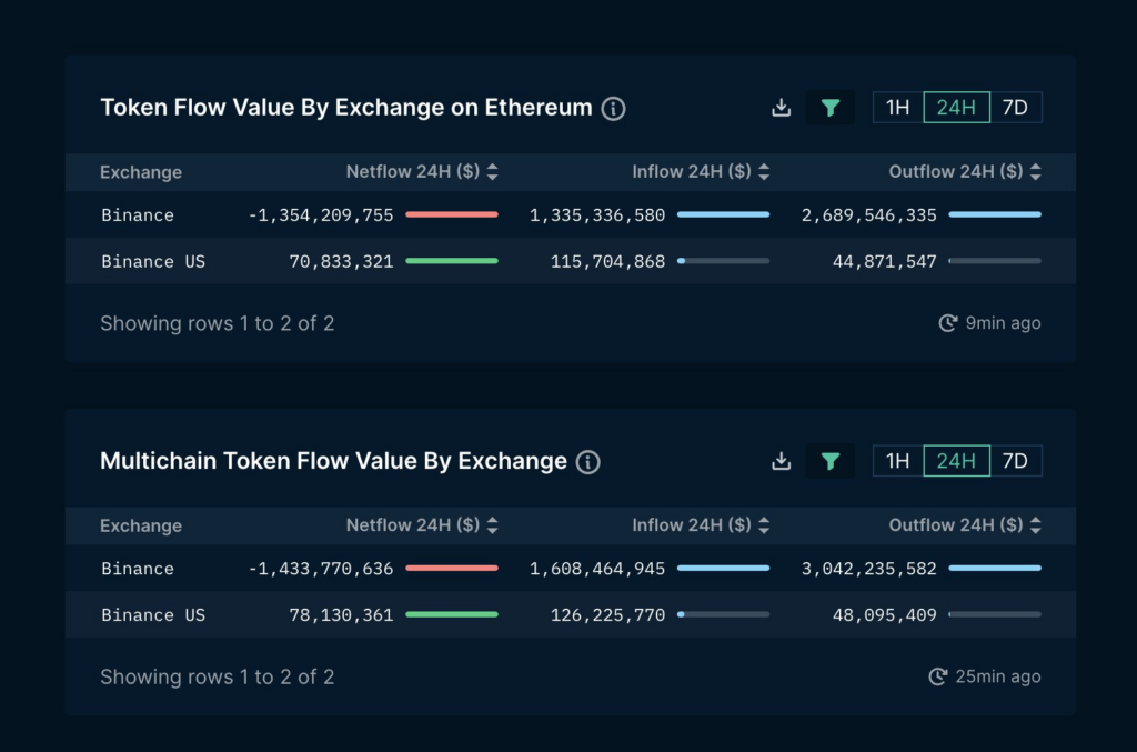 Coinbase And Binance Show Negative Netflow After SEC Suits: Nansen 14