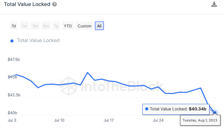 Ethereum DeFi TVL Down $3.55B Since Curve Crisis 11