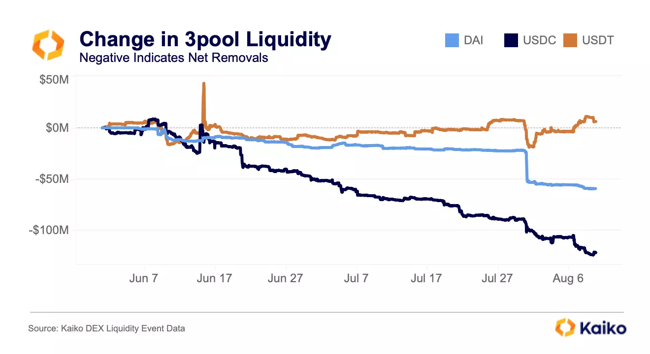 Curve 3pool Sees Increased Outflows Since hack 2